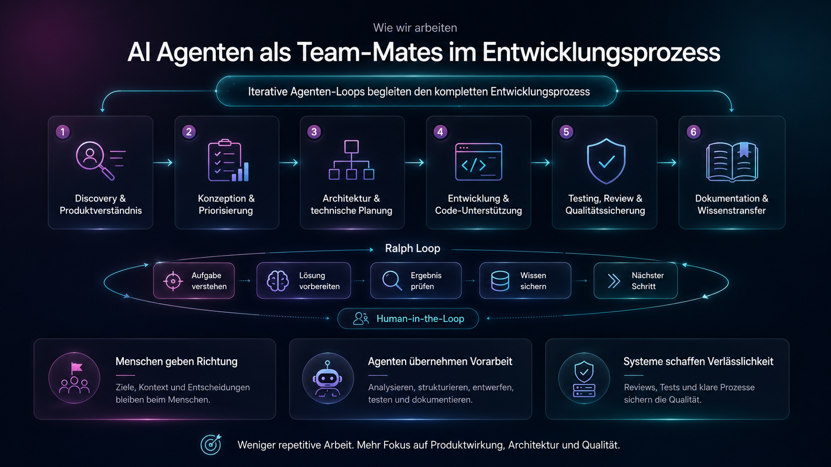 Schaubild: AI-Agenten im Entwicklungsprozess – sechs Phasen, Ralph Loop, Human-in-the-Loop und Zusammenspiel aus Mensch, Agent und System
