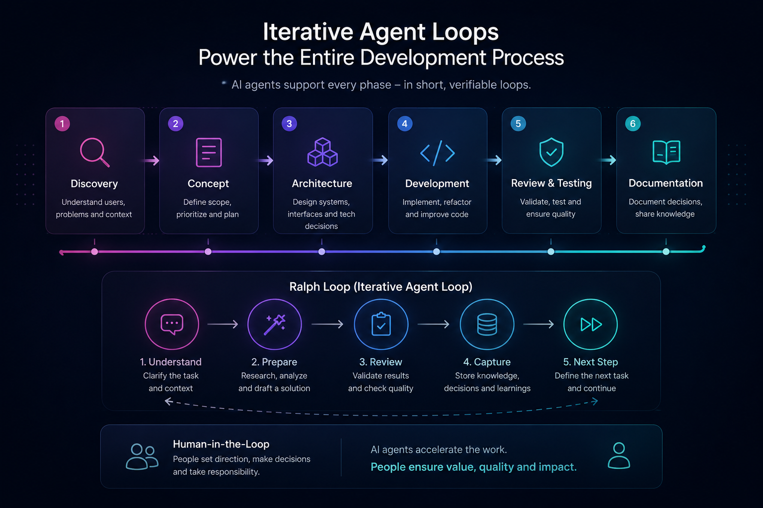 Diagram: AI agents in the development process—six phases, Ralph loop, human-in-the-loop, and how people, agents, and systems work together